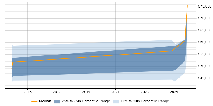 Salary distribution trend for jobs in Gwent citing Cybersecurity