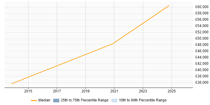 Salary distribution trend for jobs in Gwent citing Data Architecture