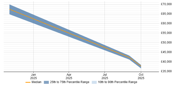 Salary distribution trend for jobs in Gwent citing Data Protection