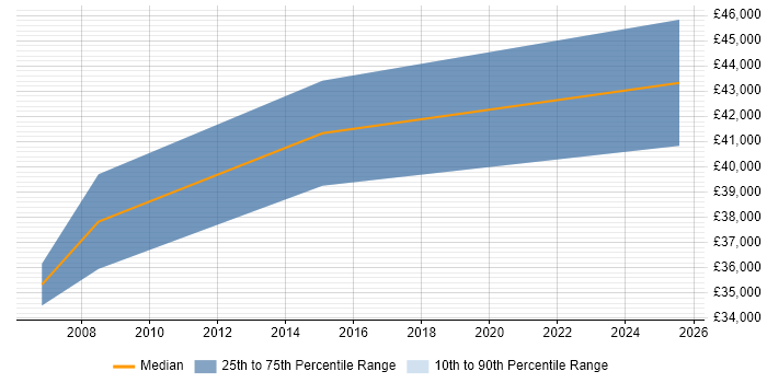 Salary distribution trend for Design Engineer job vacancies in Gwent
