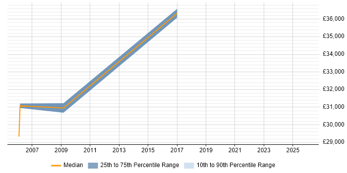 Salary distribution trend for jobs in Gwent citing DHCP