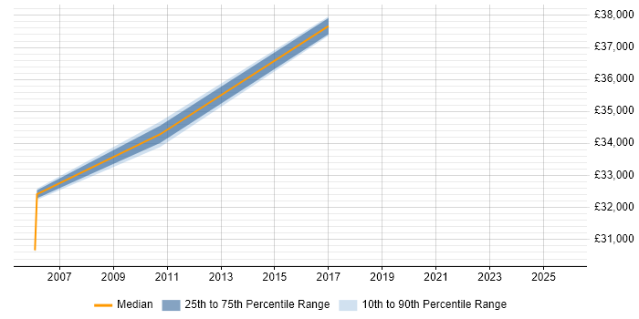 Salary distribution trend for jobs in Gwent citing DNS
