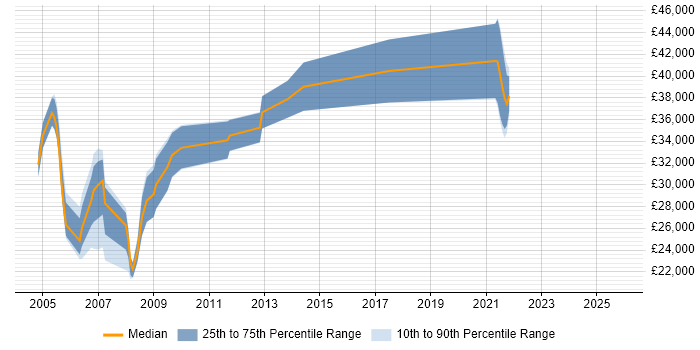 Salary distribution trend for jobs in Gwent citing .NET