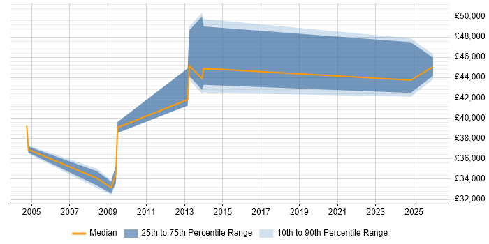 Salary distribution trend for jobs in Gwent citing Firewall