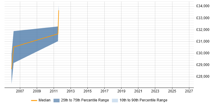 Salary distribution trend for jobs in Gwent citing Firmware