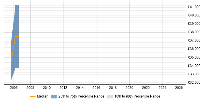 Salary distribution trend for jobs in Gwent citing Games