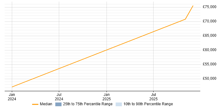 Salary distribution trend for jobs in Gwent citing GDPR