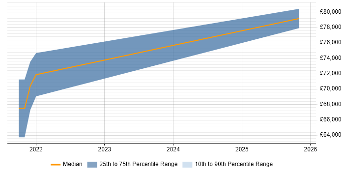 Salary distribution trend for jobs in Gwent citing ISO/IEC 27001