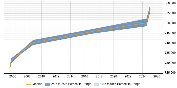Salary distribution trend for IT Manager job vacancies in Gwent