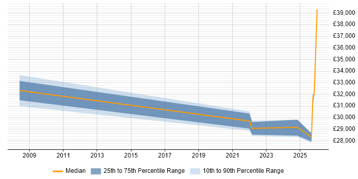 Salary distribution trend for IT Support job vacancies in Gwent