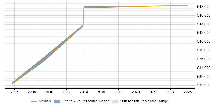 Salary distribution trend for jobs in Gwent citing Kalman Filter