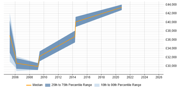 Salary distribution trend for jobs in Gwent citing LAN