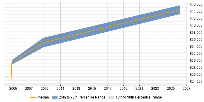 Salary distribution trend for jobs in Gwent citing Law
