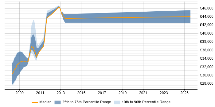 Salary distribution trend for jobs in Gwent citing Linux