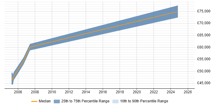 Salary distribution trend for jobs in Gwent citing Matrix Management