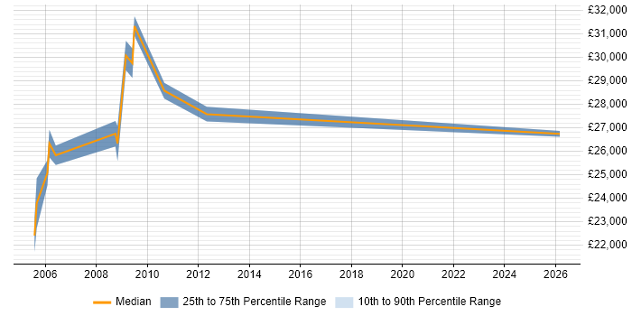 Salary distribution trend for jobs in Gwent citing Microsoft Exchange