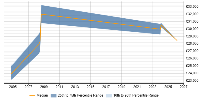 Salary distribution trend for jobs in Gwent citing Microsoft Excel
