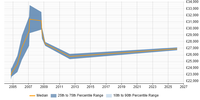 Salary distribution trend for jobs in Gwent citing Microsoft Office
