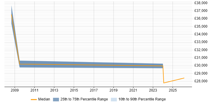 Salary distribution trend for jobs in Gwent citing Microsoft PowerPoint