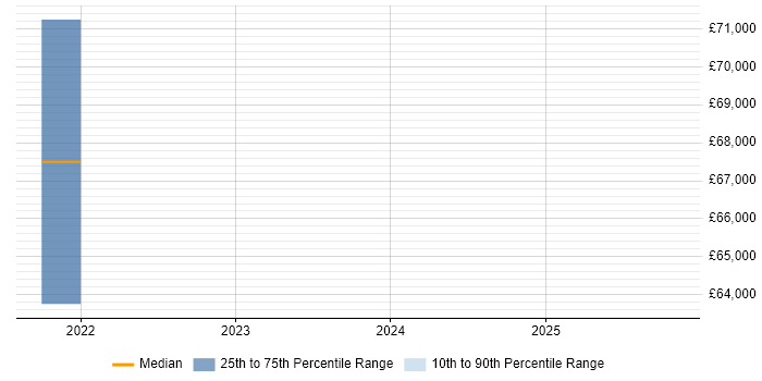 Salary distribution trend for jobs in Gwent citing NIST
