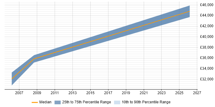 Salary distribution trend for jobs in Gwent citing People Management