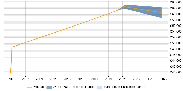 Salary distribution trend for Principal Engineer job vacancies in Gwent