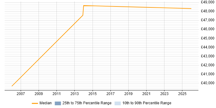 Salary distribution trend for jobs in Gwent citing Problem Management