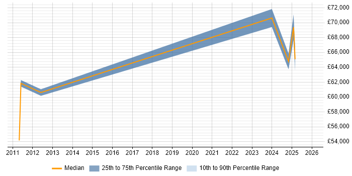 Salary distribution trend for jobs in Gwent citing Project Delivery