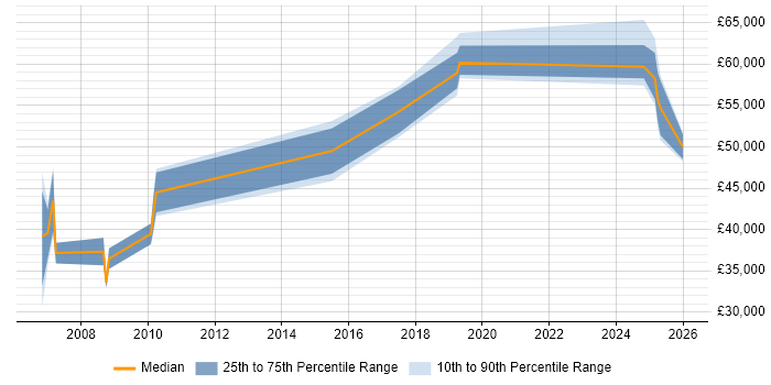 Salary distribution trend for jobs in Gwent citing Public Sector