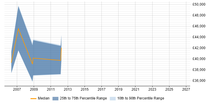 Salary distribution trend for jobs in Gwent citing Replication