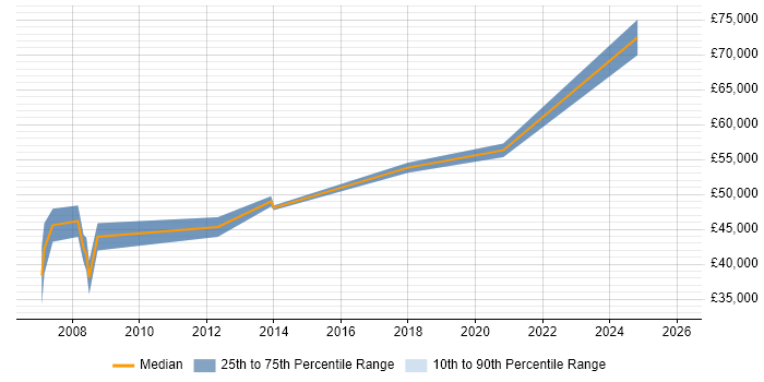 Salary distribution trend for jobs in Gwent citing Risk Management