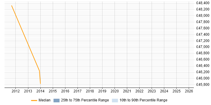 Salary distribution trend for jobs in Gwent citing Roadmaps