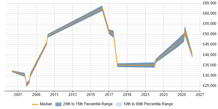 Salary distribution trend for jobs in Gwent citing SAP