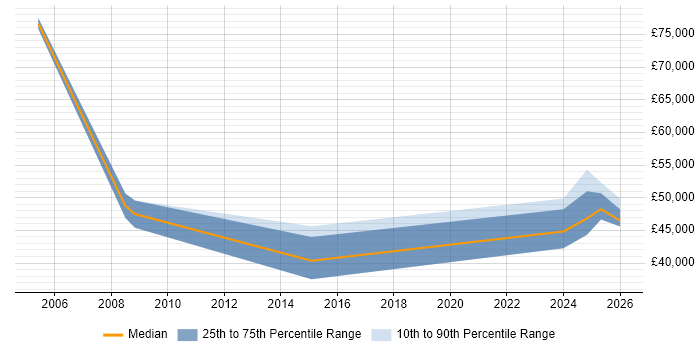 Salary distribution trend for jobs in Gwent citing SC Cleared