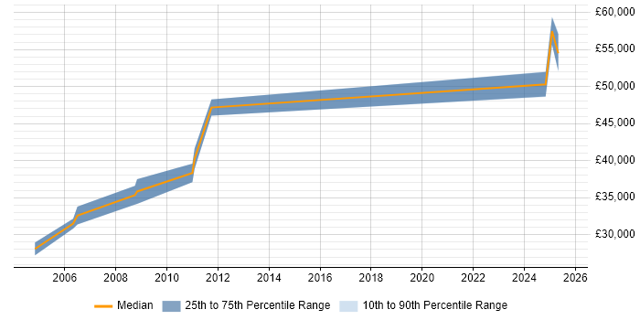 Salary distribution trend for Senior Developer job vacancies in Gwent