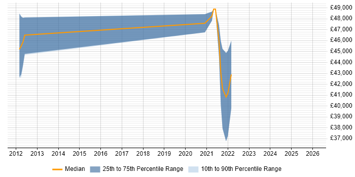Salary distribution trend for Senior Systems Engineer job vacancies in Gwent