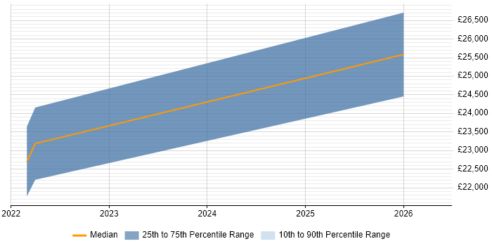 Salary distribution trend for Service Analyst job vacancies in Gwent