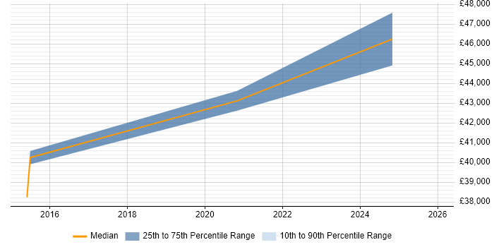 Salary distribution trend for jobs in Gwent citing Stakeholder Management