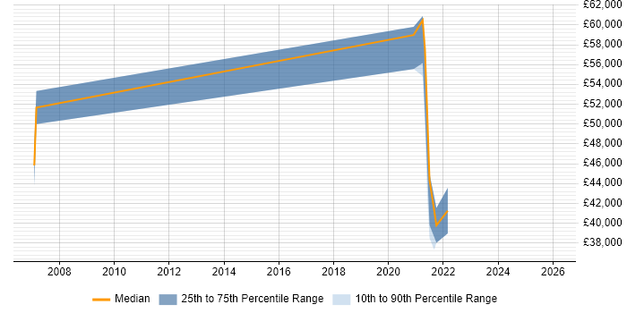 Salary distribution trend for jobs in Gwent citing Systems Engineering