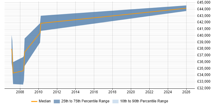 Salary distribution trend for jobs in Gwent citing Technical Leadership