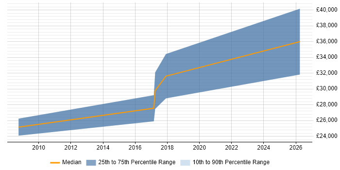 Salary distribution trend for jobs in Gwent citing User Experience