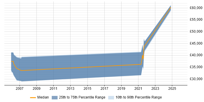Salary distribution trend for jobs in Gwent citing Visual Studio