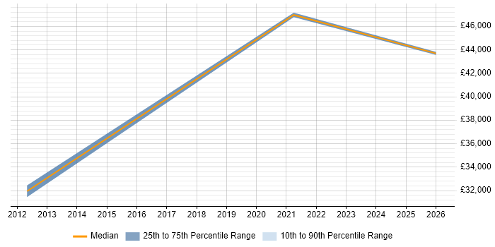 Salary distribution trend for jobs in Gwent citing VMware Infrastructure