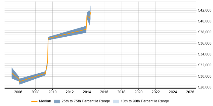 Salary distribution trend for jobs in Gwent citing WAN