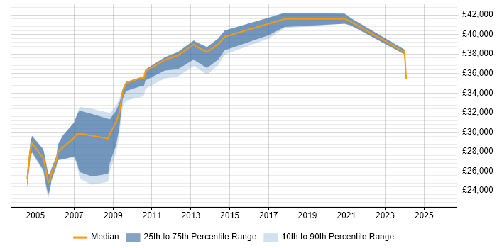 Salary distribution trend for jobs in Gwent citing Windows