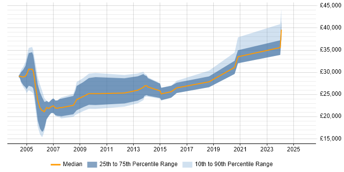 Salary distribution trend for Hardware Engineer job vacancies in South Wales