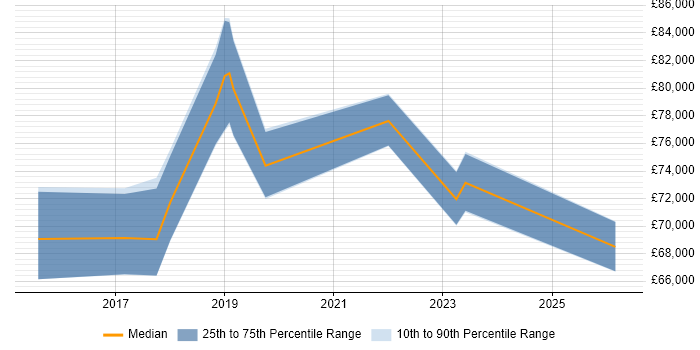 Salary distribution trend for Head of Architecture job vacancies in South Wales