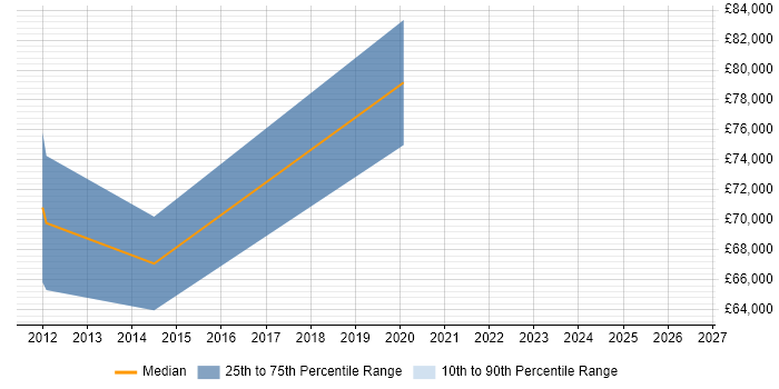Salary distribution trend for Head of Business Intelligence job vacancies in South Wales
