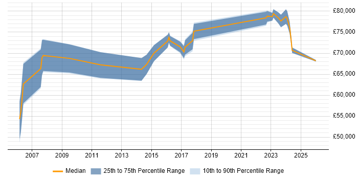 Salary distribution trend for Head of Delivery job vacancies in South Wales