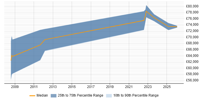 Salary distribution trend for Head of Design job vacancies in South Wales